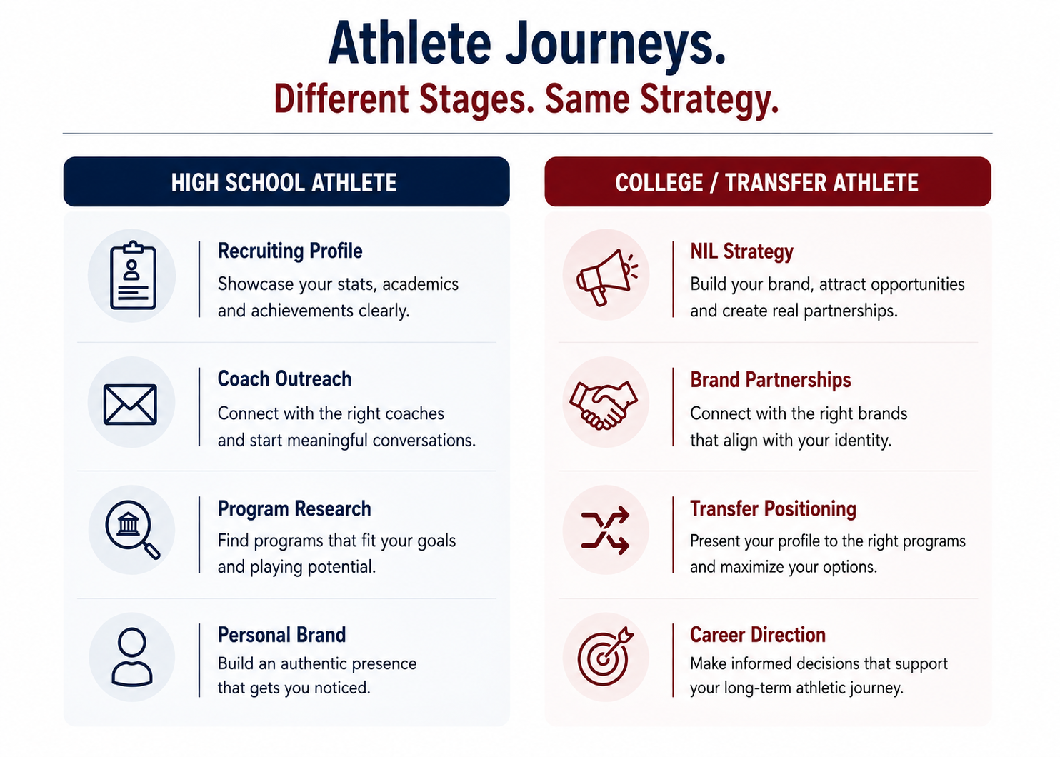 Infographic comparing high school and college athlete journeys with key strategic steps for each