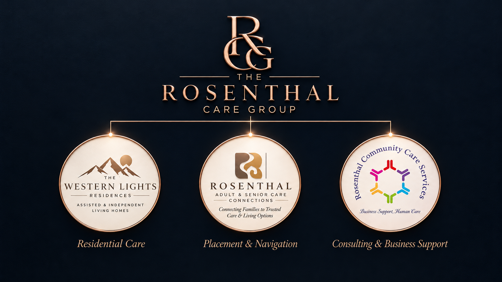 Logo for The Rosenthal Care Group with three service areas: Residential Care, Placement, and Consulting