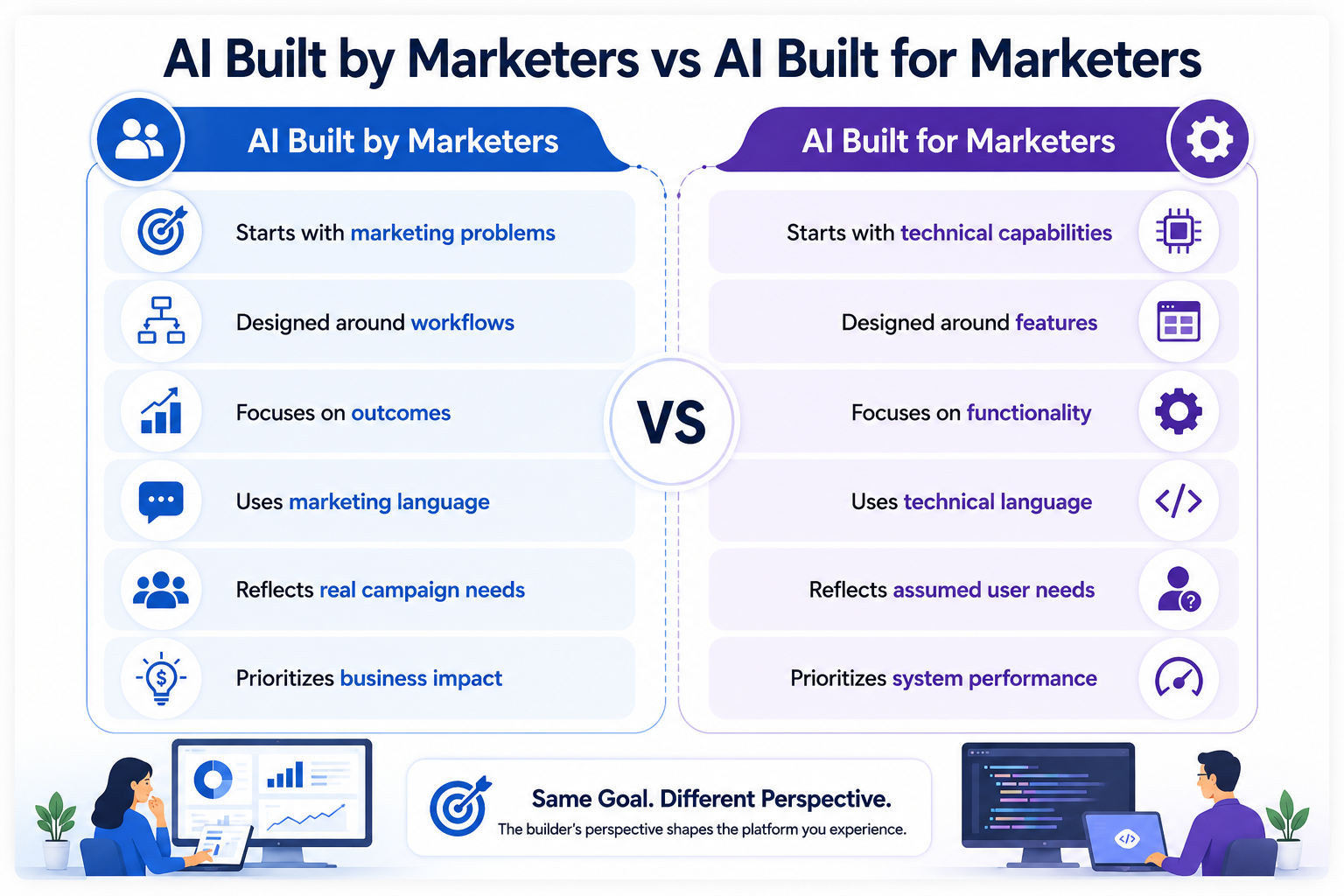 Comparison chart highlighting differences between AI built by marketers and AI for marketers