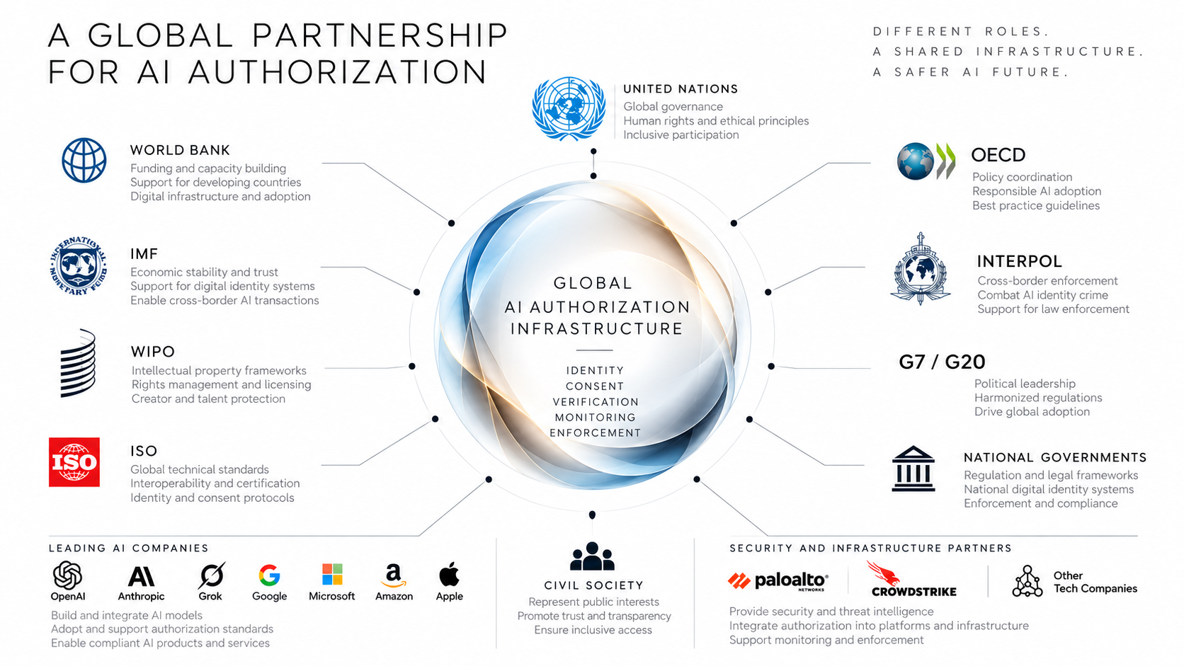 Infographic illustrating a global partnership for AI authorization with key organizations and roles