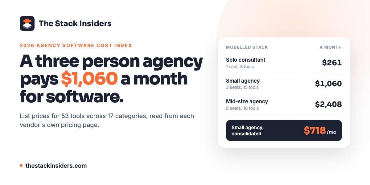 Infographic showing software costs for different agency sizes and tools used monthly