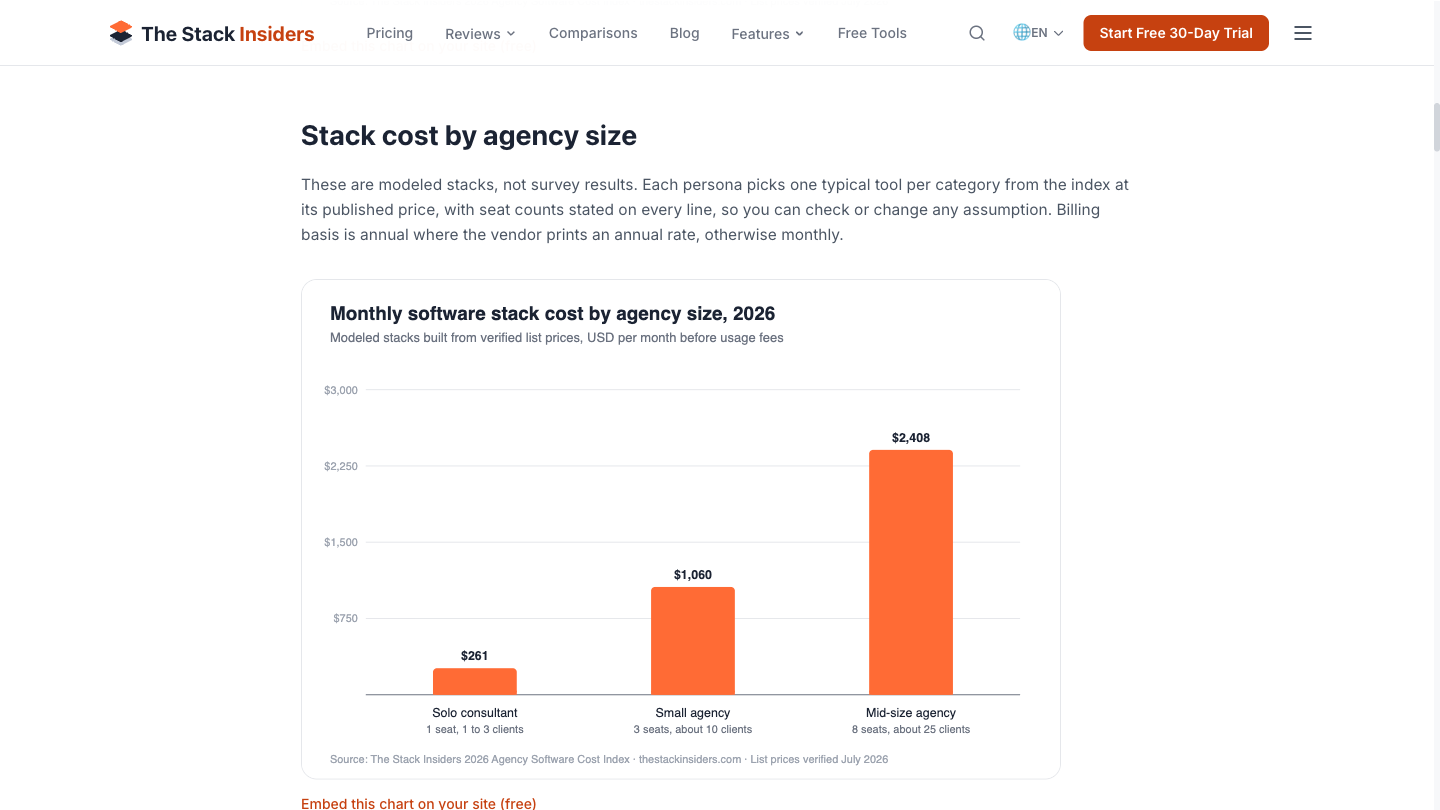 Bar graph showing monthly software stack costs by agency size for 2026