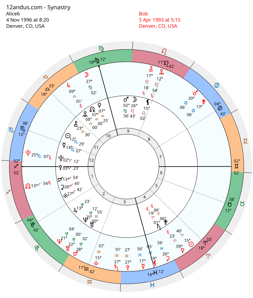 Astrological synastry chart comparing two individuals' birth charts and planetary positions.