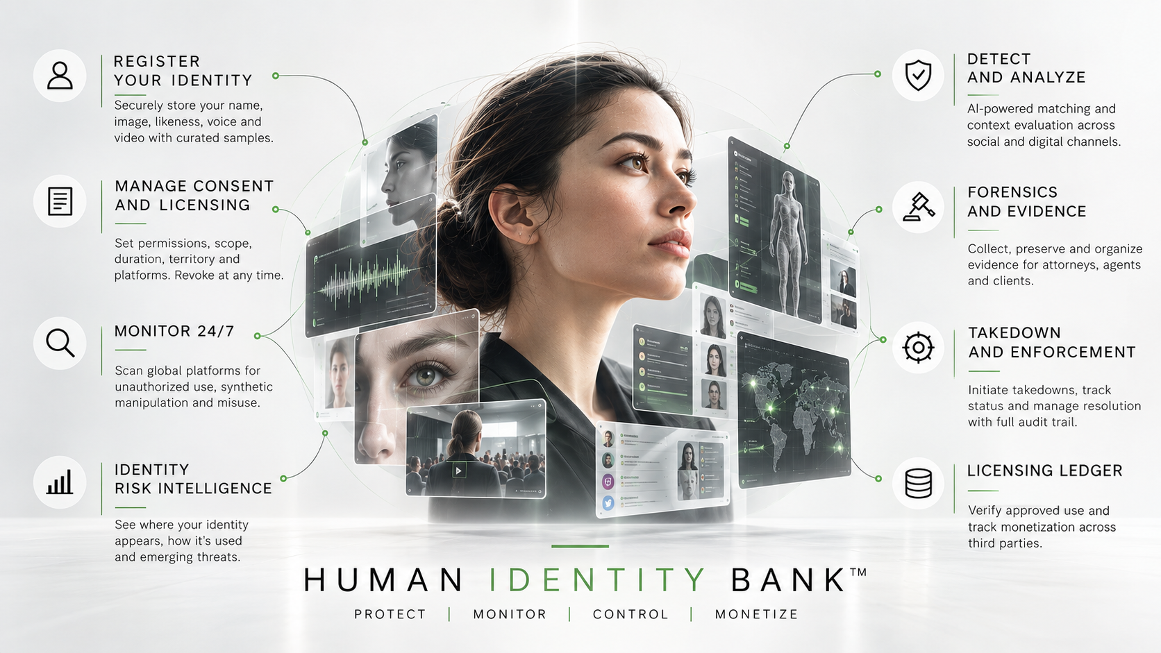 Infographic illustrating features of a Human Identity Bank for identity protection and management
