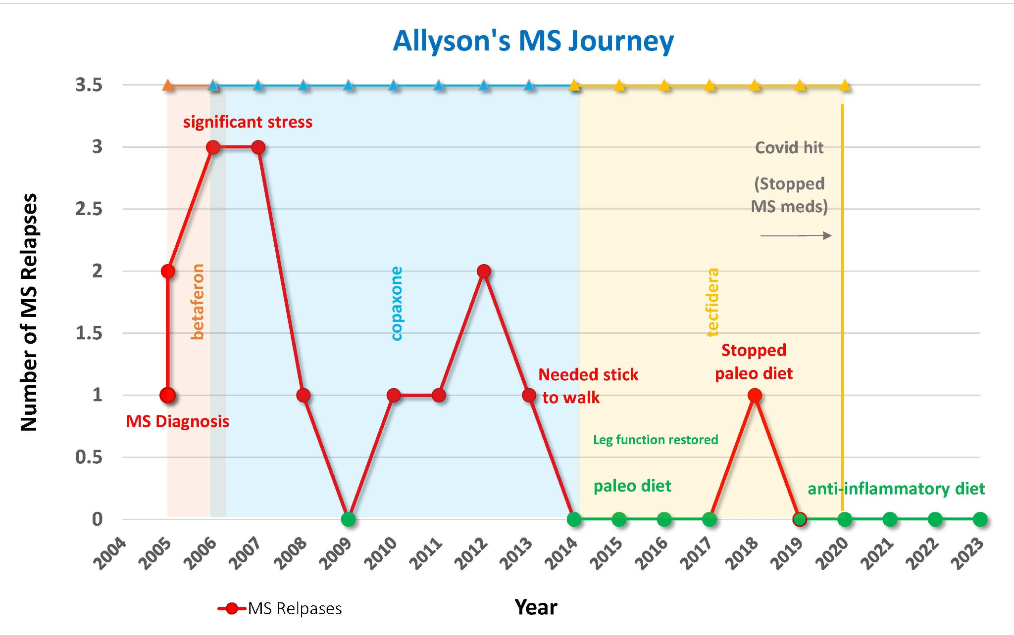 Graph showing Allyson's MS relapses over time with significant events marked