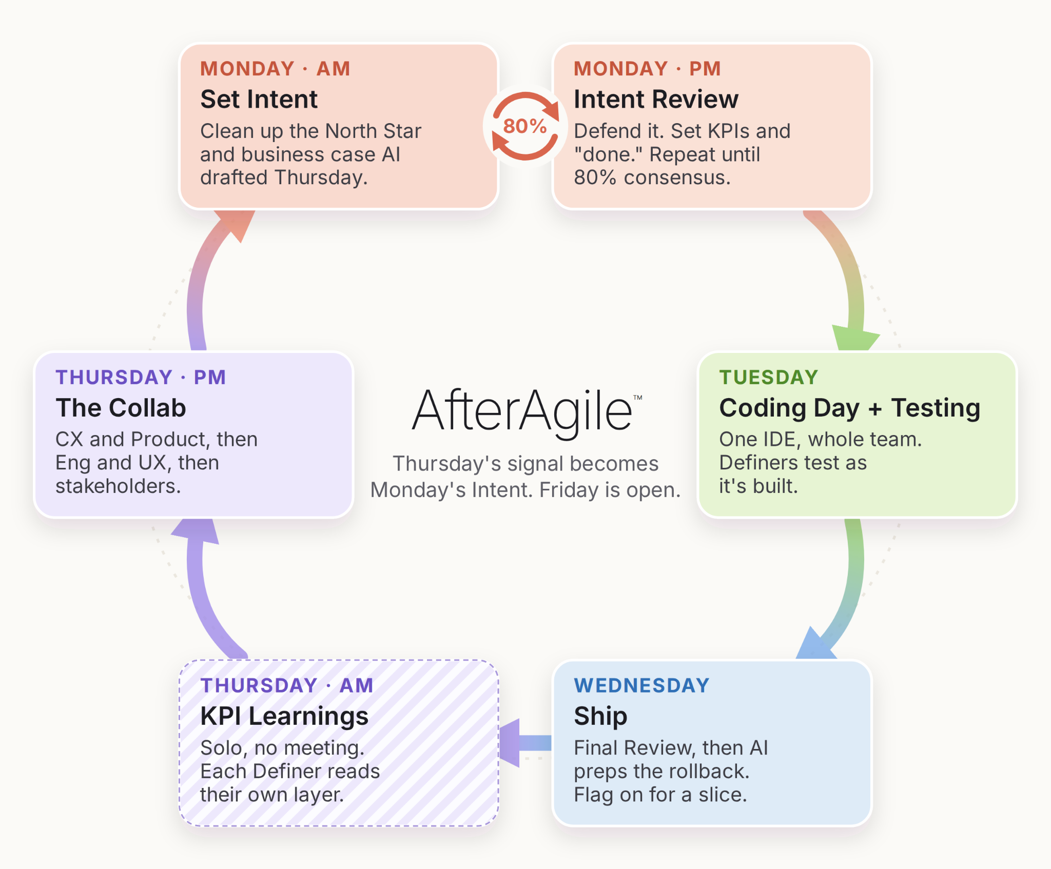 Flowchart outlining the AfterAgile weekly workflow with tasks for each day and time.