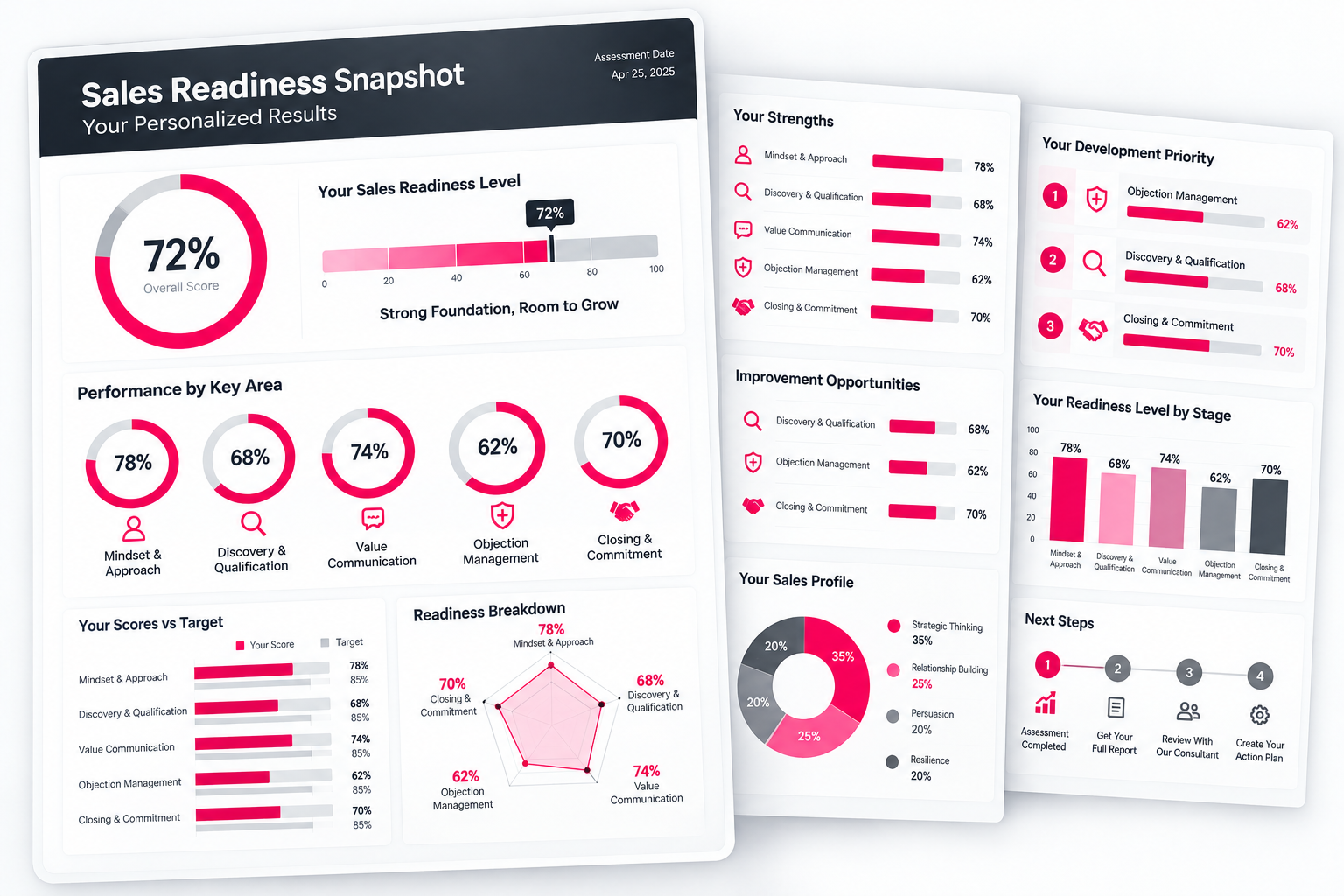 Sales readiness assessment summary with scores and performance breakdown by key areas