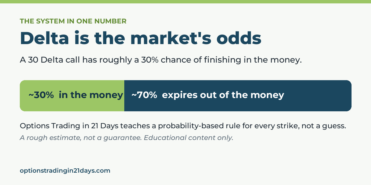 Informative graphic explaining Delta's significance in options trading probabilities and outcomes